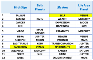chart for vedic astrology training